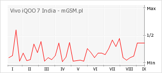 Wykres zmian popularności telefonu Vivo iQOO 7 India