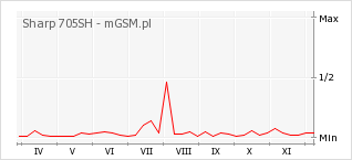 Wykres zmian popularności telefonu Sharp 705SH