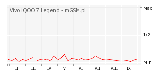 Wykres zmian popularności telefonu Vivo iQOO 7 Legend