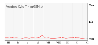 Wykres zmian popularności telefonu Vonino Xylo T