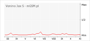 Wykres zmian popularności telefonu Vonino Jax S
