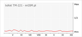 Wykres zmian popularności telefonu teXet TM-221
