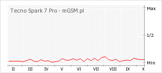 Wykres zmian popularności telefonu Tecno Spark 7 Pro