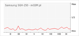 Wykres zmian popularności telefonu Samsung SGH-250