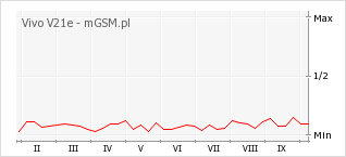 Wykres zmian popularności telefonu Vivo V21e