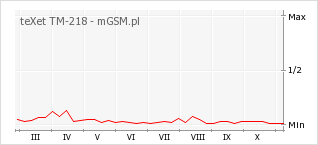 Wykres zmian popularności telefonu teXet TM-218