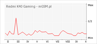 Wykres zmian popularności telefonu Redmi K40 Gaming