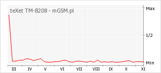 Wykres zmian popularności telefonu teXet TM-B208