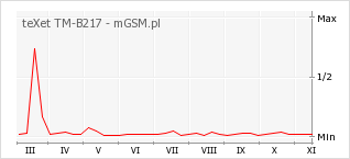 Wykres zmian popularności telefonu teXet TM-B217