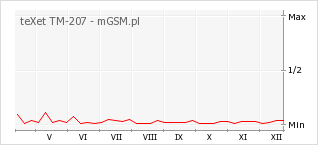 Wykres zmian popularności telefonu teXet TM-207