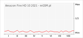Wykres zmian popularności telefonu Amazon Fire HD 10 2021