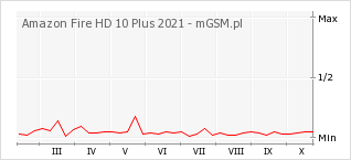 Wykres zmian popularności telefonu Amazon Fire HD 10 Plus 2021