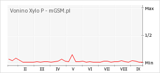 Wykres zmian popularności telefonu Vonino Xylo P