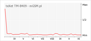 Wykres zmian popularności telefonu teXet TM-B409