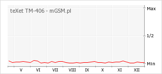 Wykres zmian popularności telefonu teXet TM-406