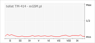 Wykres zmian popularności telefonu teXet TM-414