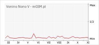 Wykres zmian popularności telefonu Vonino Nono V