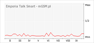 Wykres zmian popularności telefonu Emporia Talk Smart