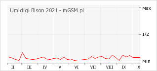 Wykres zmian popularności telefonu Umidigi Bison 2021