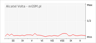 Wykres zmian popularności telefonu Alcatel Volta