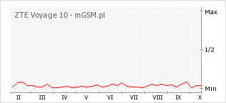 Wykres zmian popularności telefonu ZTE Voyage 10