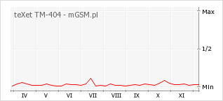 Wykres zmian popularności telefonu teXet TM-404