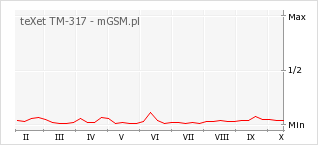 Wykres zmian popularności telefonu teXet TM-317