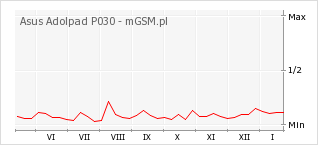Wykres zmian popularności telefonu Asus Adolpad P030