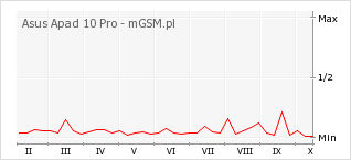 Wykres zmian popularności telefonu Asus Apad 10 Pro