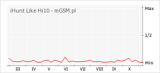 Wykres zmian popularności telefonu iHunt Like Hi10