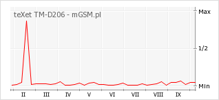 Wykres zmian popularności telefonu teXet TM-D206