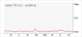 Wykres zmian popularności telefonu teXet TM-213