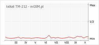 Wykres zmian popularności telefonu teXet TM-212