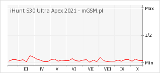 Wykres zmian popularności telefonu iHunt S30 Ultra Apex 2021