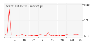 Wykres zmian popularności telefonu teXet TM-B202