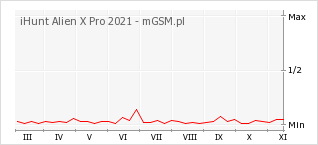 Wykres zmian popularności telefonu iHunt Alien X Pro 2021