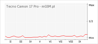 Wykres zmian popularności telefonu Tecno Camon 17 Pro