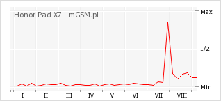 Wykres zmian popularności telefonu Honor Pad X7