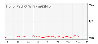 Wykres zmian popularności telefonu Honor Pad X7 WiFi