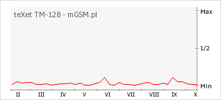 Wykres zmian popularności telefonu teXet TM-128