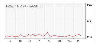 Wykres zmian popularności telefonu teXet TM-124
