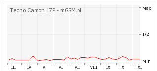 Wykres zmian popularności telefonu Tecno Camon 17P