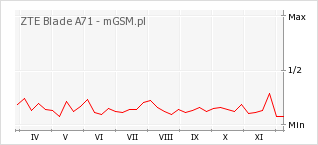 Wykres zmian popularności telefonu ZTE Blade A71