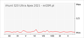 Wykres zmian popularności telefonu iHunt S20 Ultra Apex 2021