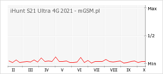Wykres zmian popularności telefonu iHunt S21 Ultra 4G 2021