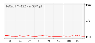 Wykres zmian popularności telefonu teXet TM-122