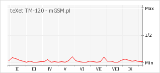Wykres zmian popularności telefonu teXet TM-120