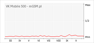 Wykres zmian popularności telefonu VK Mobile 500