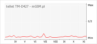 Wykres zmian popularności telefonu teXet TM-D427