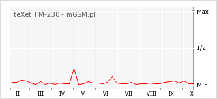 Wykres zmian popularności telefonu teXet TM-230